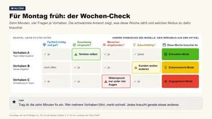 Folie 14: Für Montag früh: der Wochen-Check